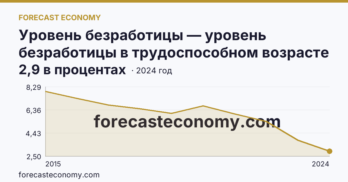 Уровень безработицы — уровень безработицы в трудоспособном возрасте — Республика Крым: график динамики 2015–2024, последнее значение 2,9 в процентах