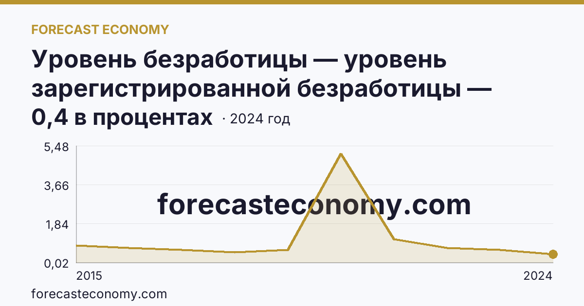 Уровень безработицы — уровень зарегистрированной безработицы — Республика Крым: график динамики 2015–2024, последнее значение 0,4 в процентах