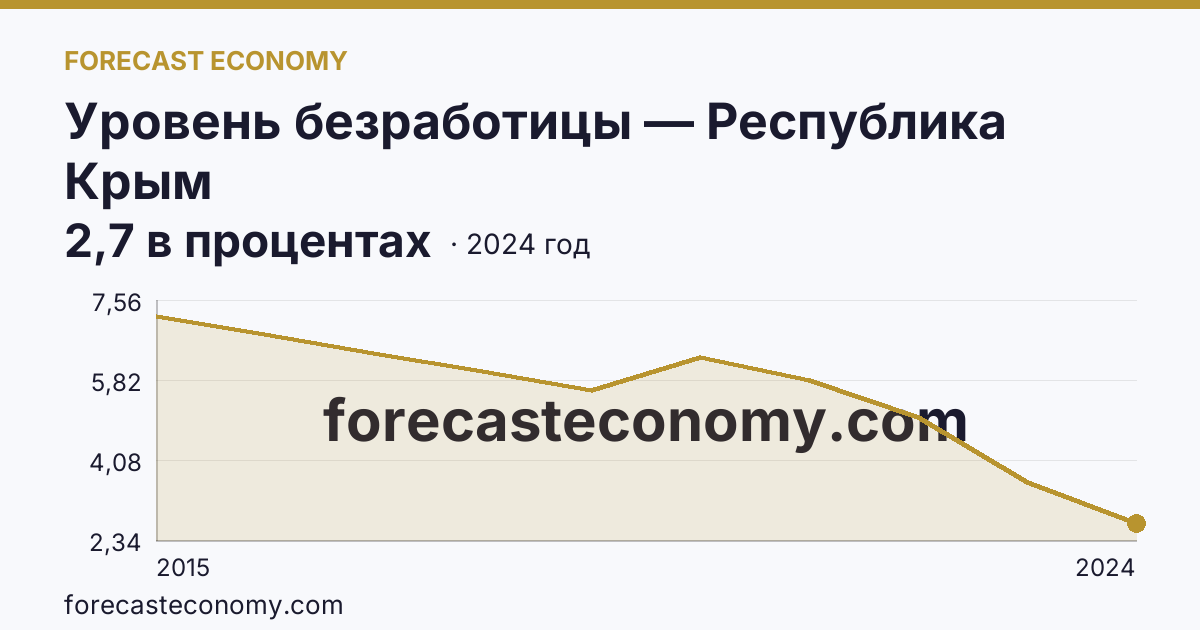 Уровень безработицы — Республика Крым: график динамики 2015–2024, последнее значение 2,7 в процентах