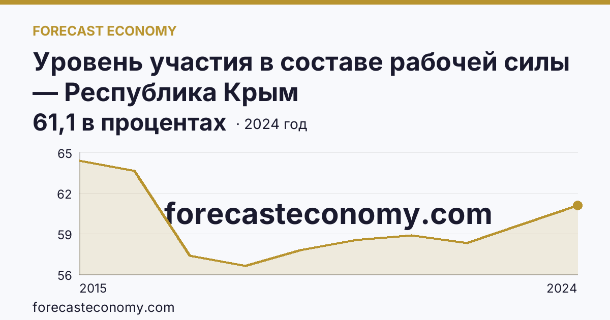Уровень участия в составе рабочей силы — Республика Крым: график динамики 2015–2024, последнее значение 61,1 в процентах