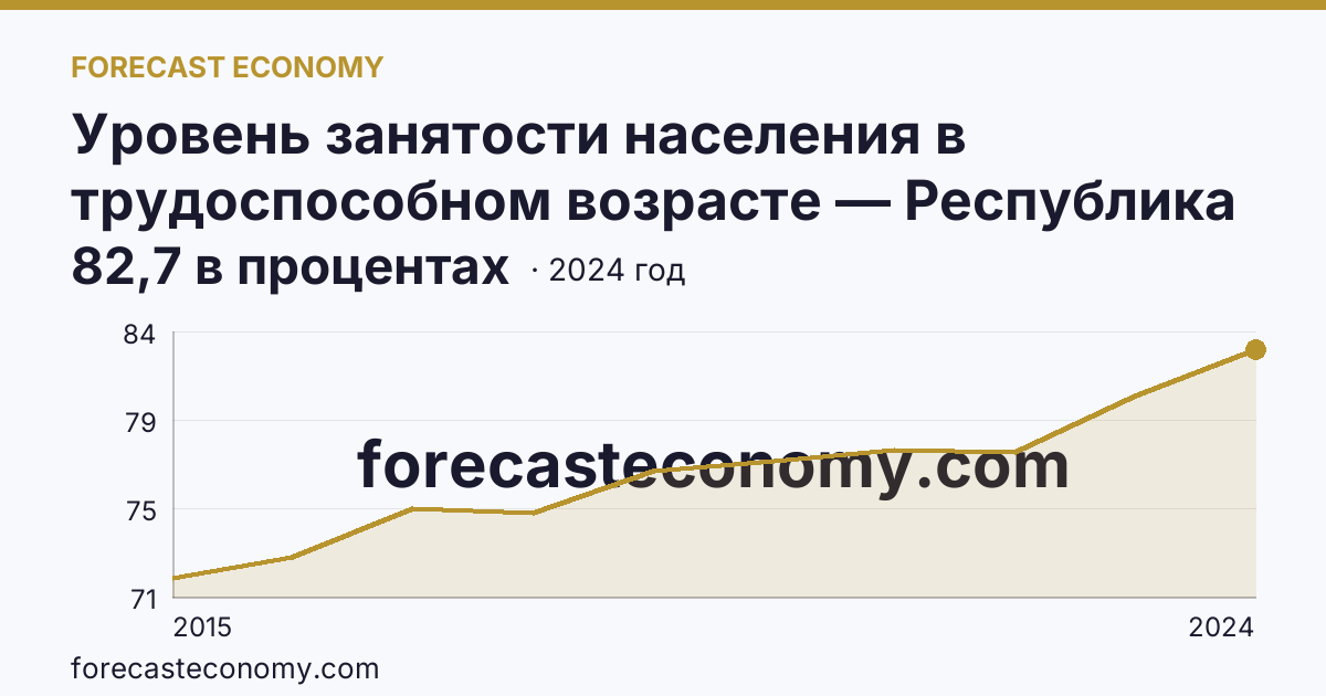Уровень занятости населения в трудоспособном возрасте — Республика Крым: график динамики 2015–2024, последнее значение 82,7 в процентах