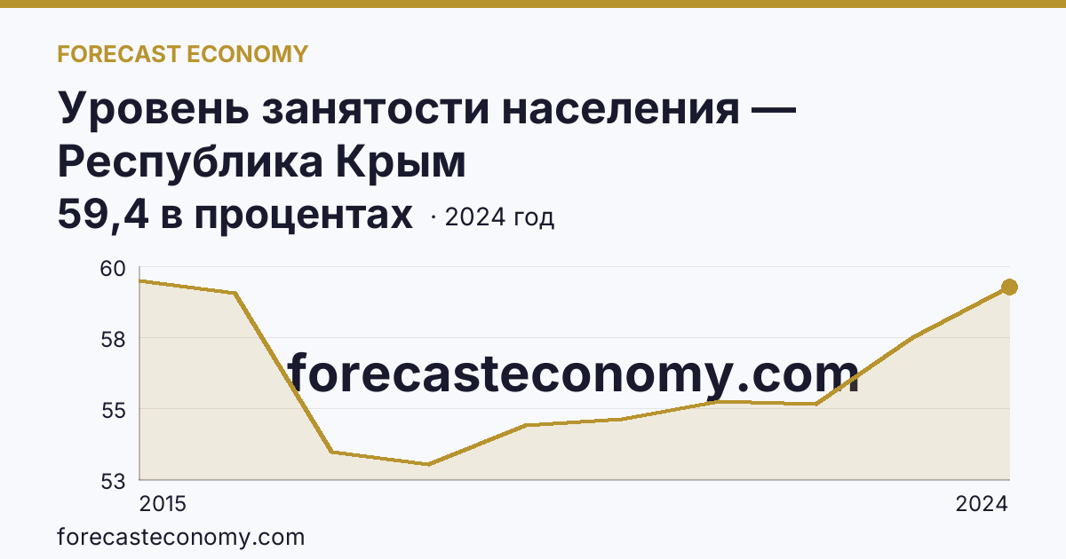 Уровень занятости населения — Республика Крым: график динамики 2015–2024, последнее значение 59,4 в процентах
