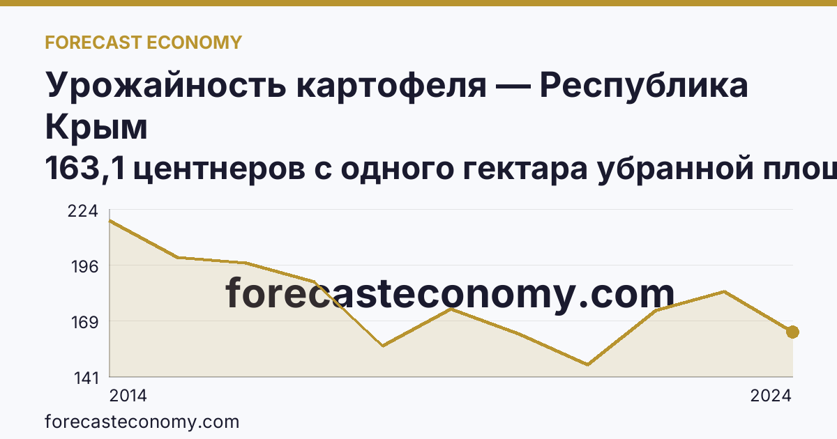 Урожайность картофеля — Республика Крым: график динамики 2014–2024, последнее значение 163,1 центнеров с одного гектара убранной площади