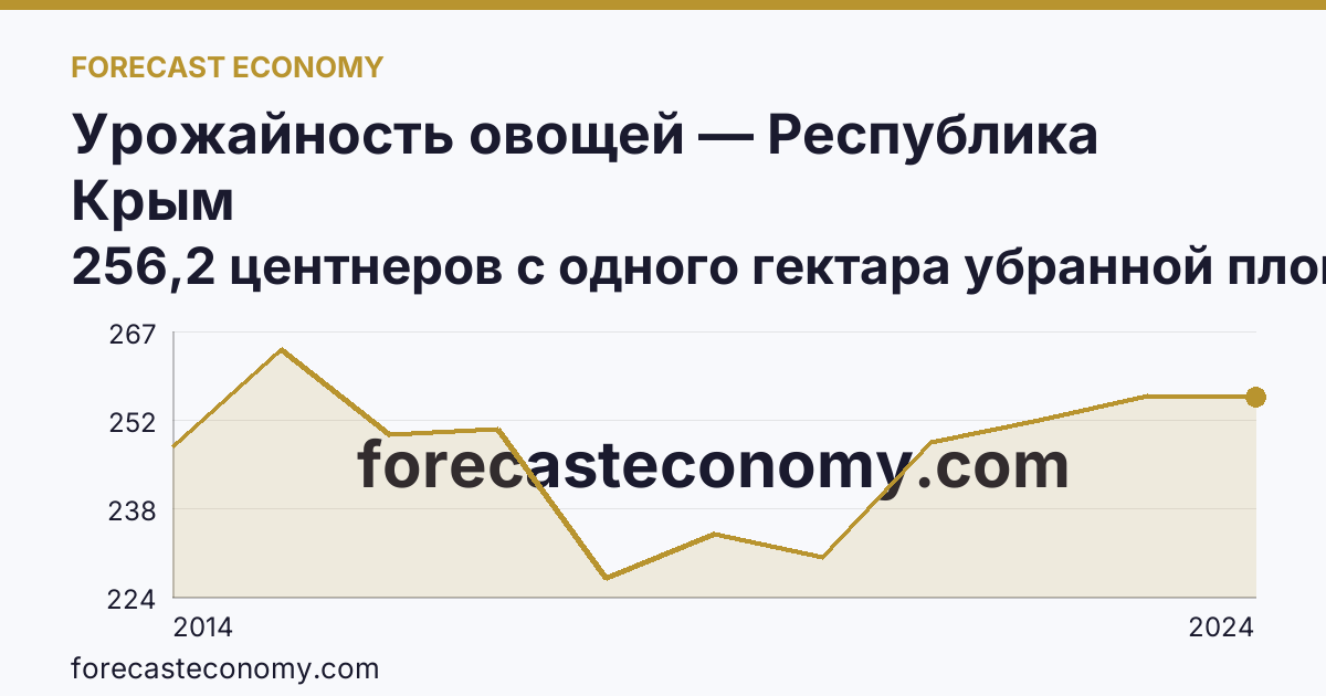 Урожайность овощей — Республика Крым: график динамики 2014–2024, последнее значение 256,2 центнеров с одного гектара убранной площади