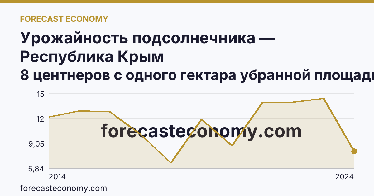 Урожайность подсолнечника — Республика Крым: график динамики 2014–2024, последнее значение 8 центнеров с одного гектара убранной площади