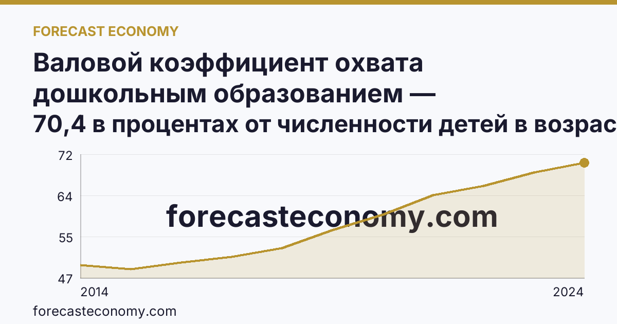 Валовой коэффициент охвата дошкольным образованием — Республика Крым: график динамики 2014–2024, последнее значение 70,4 в процентах от численности детей в возрасте 1-6 лет