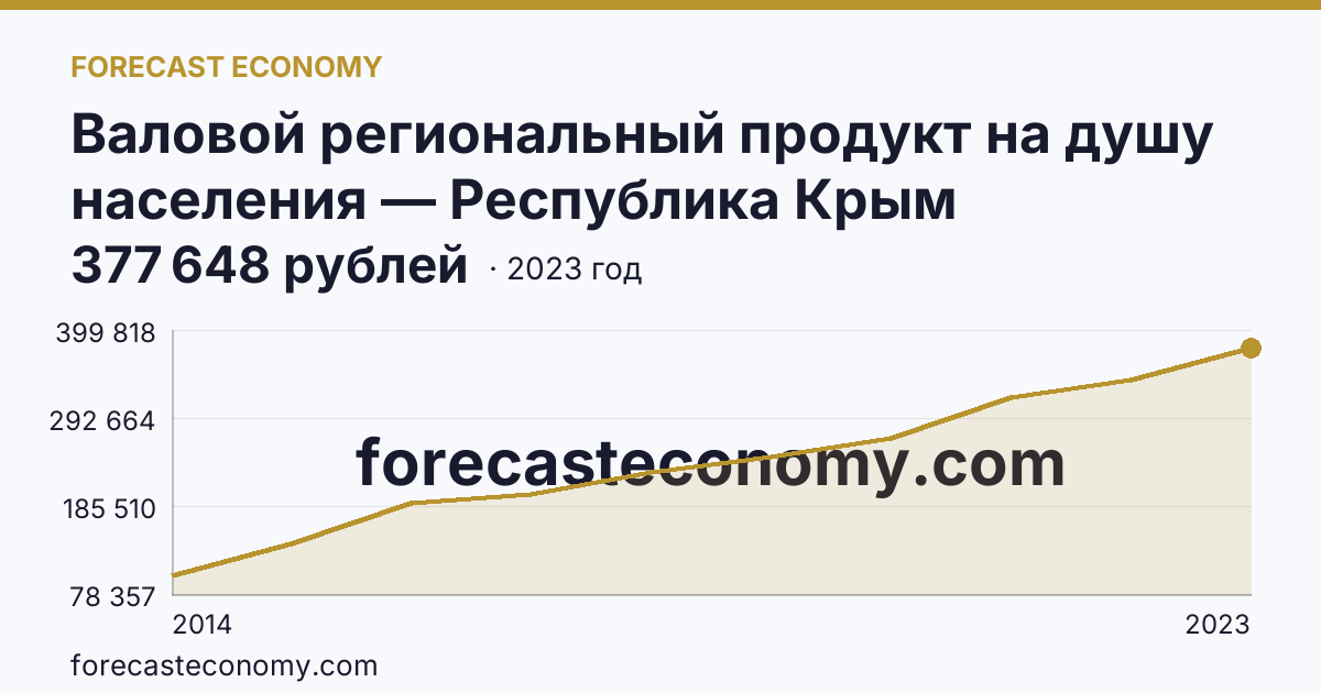 Валовой региональный продукт на душу населения — Республика Крым: график динамики 2014–2023, последнее значение 377 648 рублей
