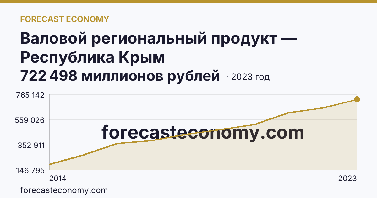 Валовой региональный продукт — Республика Крым: график динамики 2014–2023, последнее значение 722 498 миллионов рублей