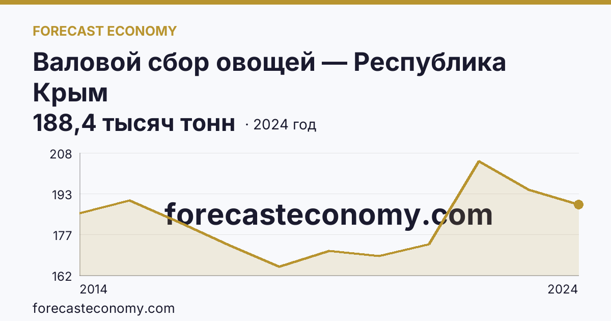 Валовой сбор овощей — Республика Крым: график динамики 2014–2024, последнее значение 188,4 тысяч тонн