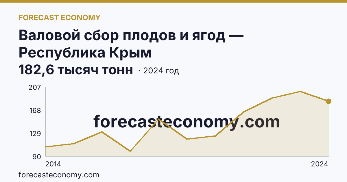 Валовой сбор плодов и ягод — Республика Крым: график динамики 2014–2024, последнее значение 182,6 тысяч тонн