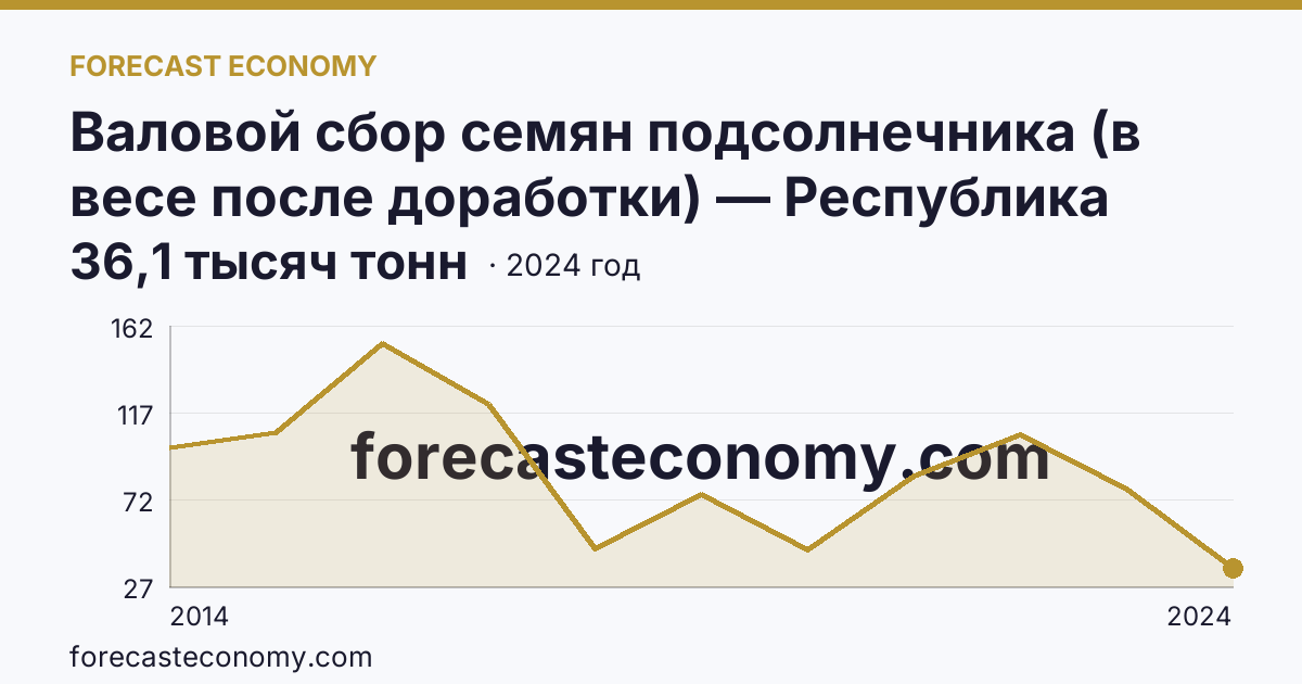 Валовой сбор семян подсолнечника (в весе после доработки) — Республика Крым: график динамики 2014–2024, последнее значение 36,1 тысяч тонн