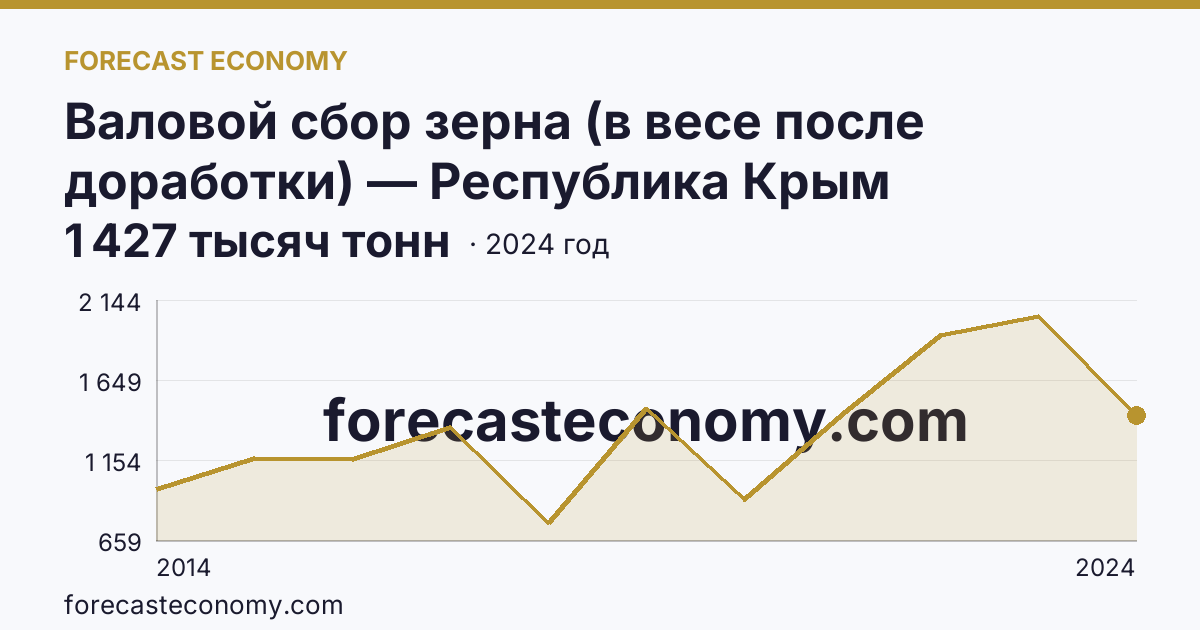 Валовой сбор зерна (в весе после доработки) — Республика Крым: график динамики 2014–2024, последнее значение 1 427 тысяч тонн