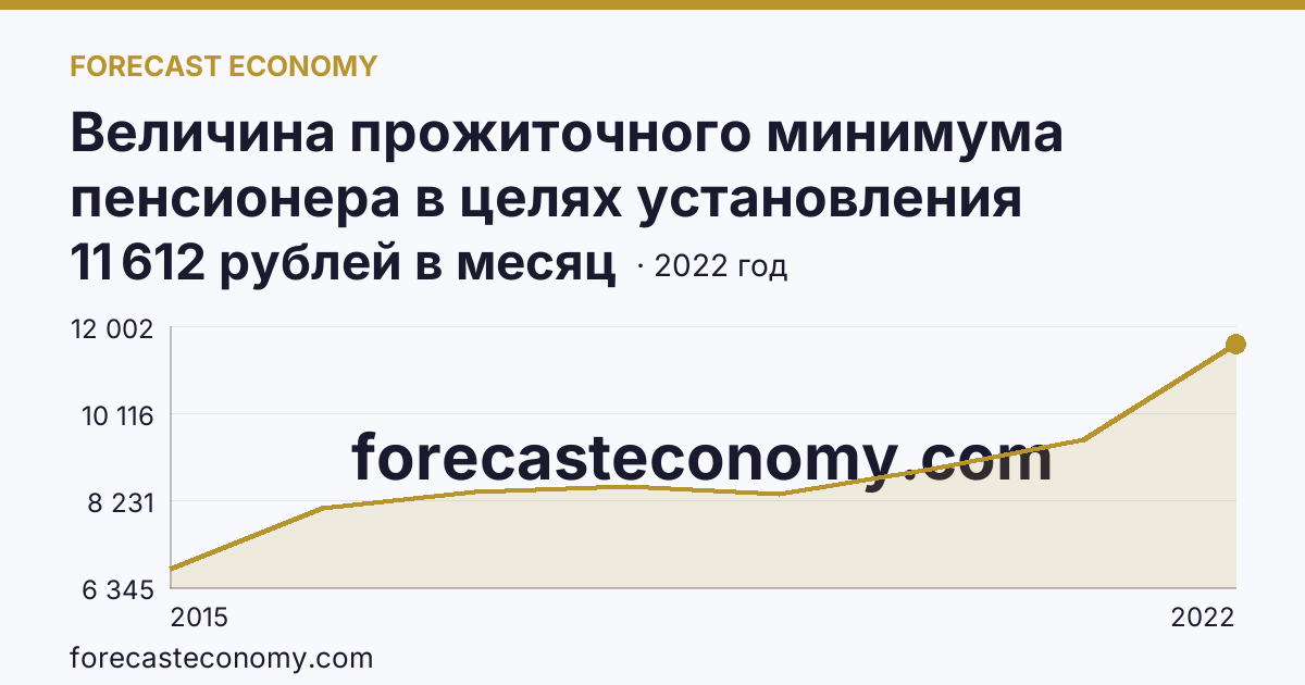 Величина прожиточного минимума пенсионера в целях установления социальной доплаты к пенсии — Республика Крым: график динамики 2015–2022, последнее значение 11 612 рублей в месяц
