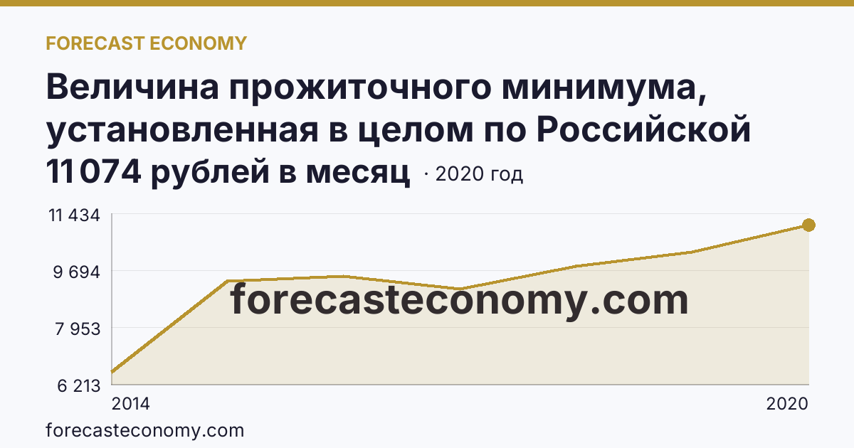Величина прожиточного минимума, установленная в целом по Российской Федерации и в субъектах Российской Федерации в IV квартале 2001-2020 гг — Республика Крым: график динамики 2014–2020, последнее значение 11 074 рублей в месяц