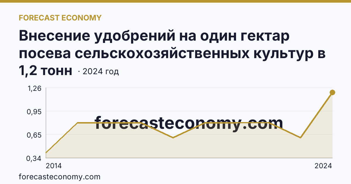 Внесение удобрений на один гектар посева сельскохозяйственных культур в сельскохозяйственных организациях — органические удобрения — Республика Крым: график динамики 2014–2024, последнее значение 1,2 тонн