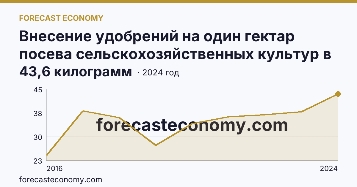 Внесение удобрений на один гектар посева сельскохозяйственных культур в сельскохозяйственных организациях — минеральные удобрения (в пересчете на 100% питательных веществ) — Республика Крым: график динамики 2016–2024, последнее значение 43,6 килограмм