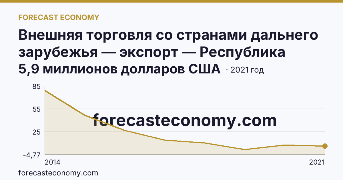 Внешняя торговля со странами дальнего зарубежья — экспорт — Республика Крым: график динамики 2014–2021, последнее значение 5,9 миллионов долларов США