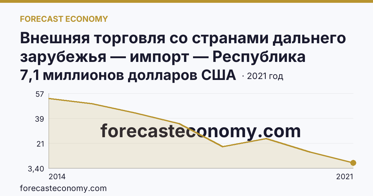 Внешняя торговля со странами дальнего зарубежья — импорт — Республика Крым: график динамики 2014–2021, последнее значение 7,1 миллионов долларов США