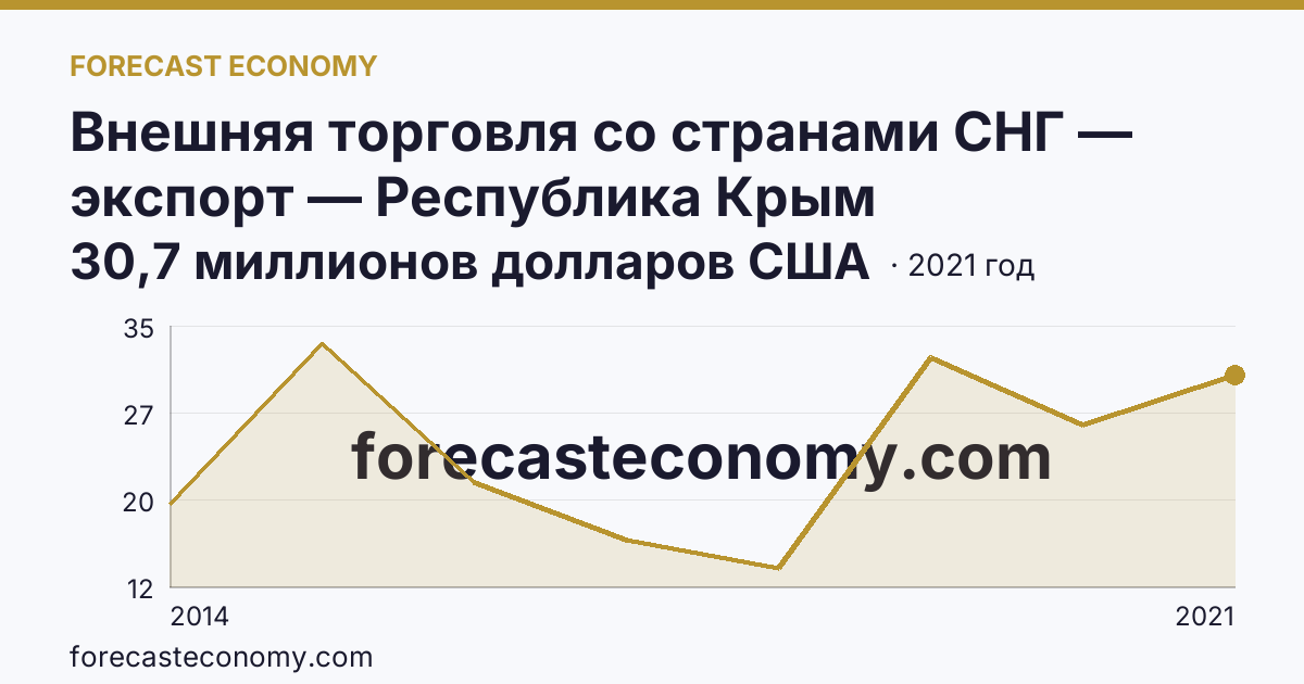 Внешняя торговля со странами СНГ — экспорт — Республика Крым: график динамики 2014–2021, последнее значение 30,7 миллионов долларов США