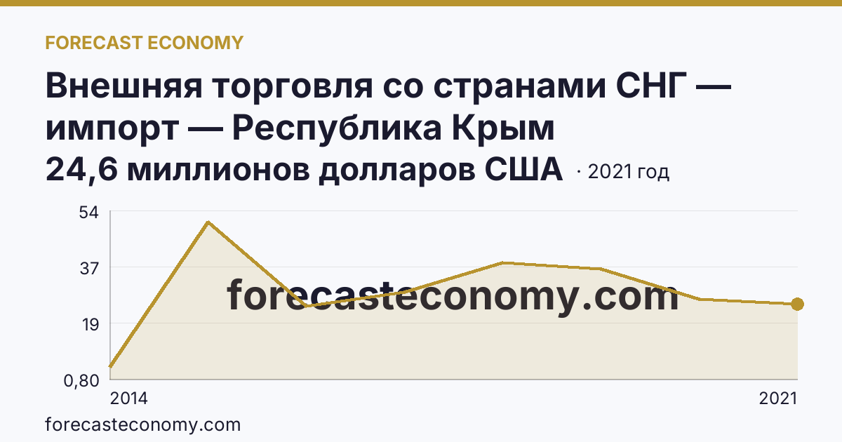 Внешняя торговля со странами СНГ — импорт — Республика Крым: график динамики 2014–2021, последнее значение 24,6 миллионов долларов США