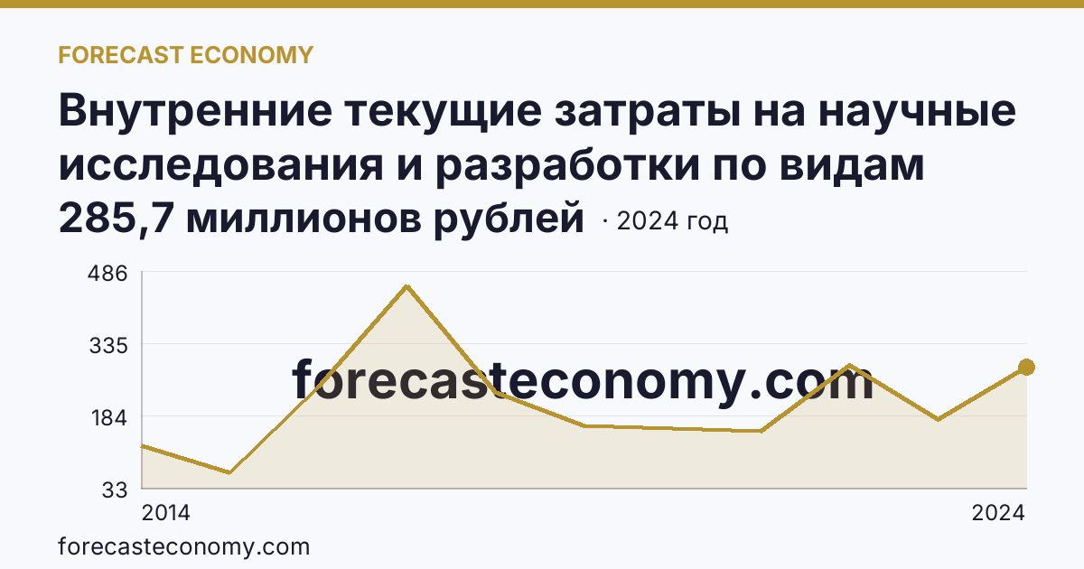 Внутренние текущие затраты на научные исследования и разработки по видам работ — разработки — Республика Крым: график динамики 2014–2024, последнее значение 285,7 миллионов рублей