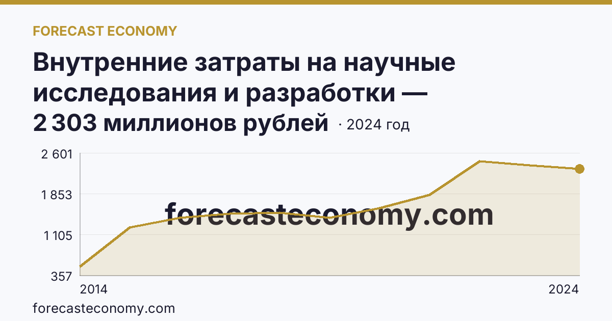 Внутренние затраты на научные исследования и разработки — Республика Крым: график динамики 2014–2024, последнее значение 2 303 миллионов рублей
