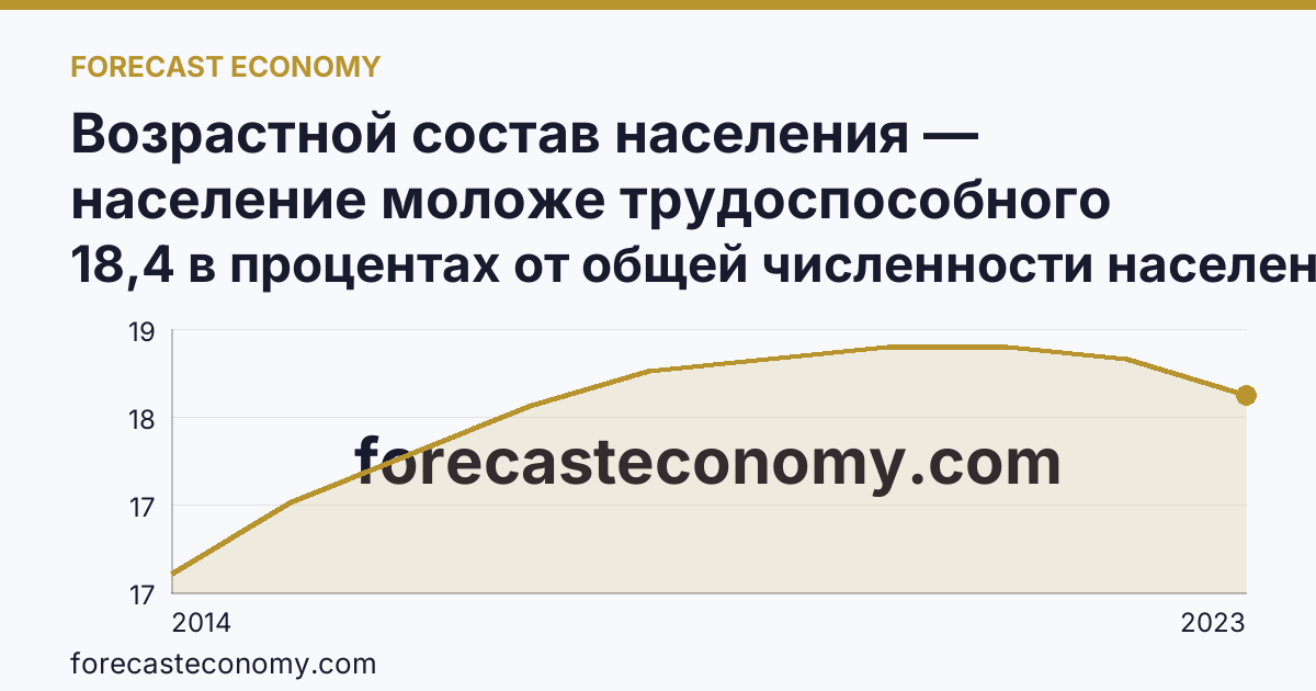 Возрастной состав населения — население моложе трудоспособного возраста — Республика Крым: график динамики 2014–2023, последнее значение 18,4 в процентах от общей численности населения