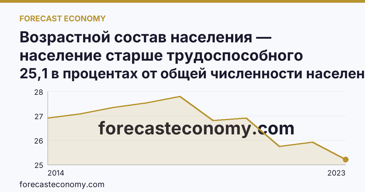 Возрастной состав населения — население старше трудоспособного возраста — Республика Крым: график динамики 2014–2023, последнее значение 25,1 в процентах от общей численности населения