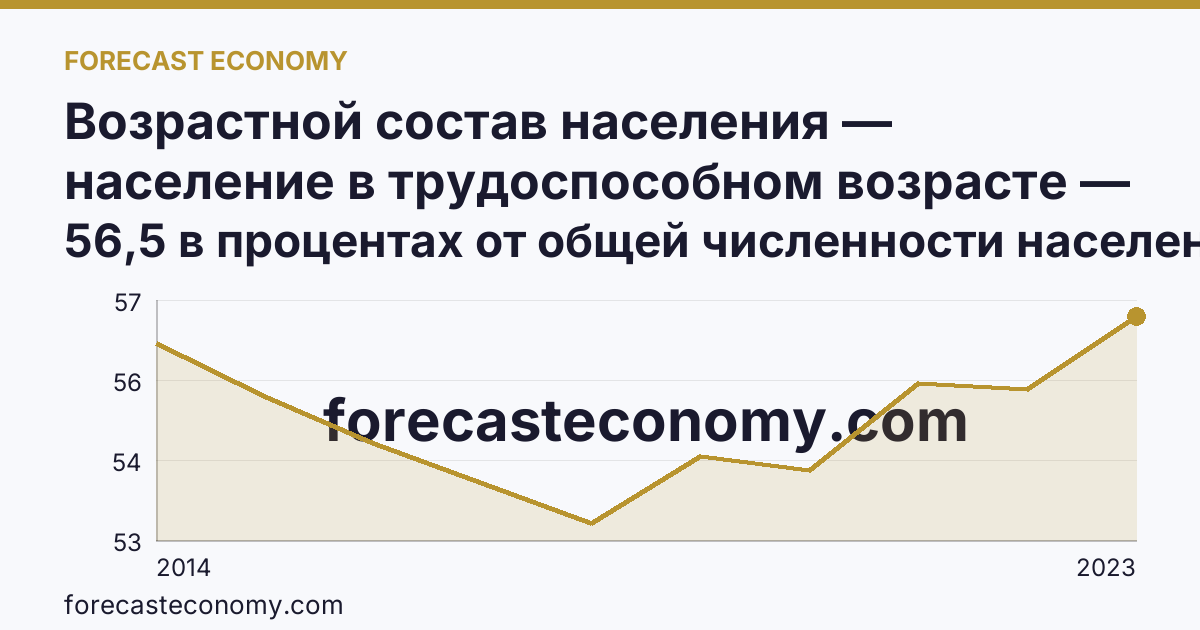 Возрастной состав населения — население в трудоспособном возрасте — Республика Крым: график динамики 2014–2023, последнее значение 56,5 в процентах от общей численности населения