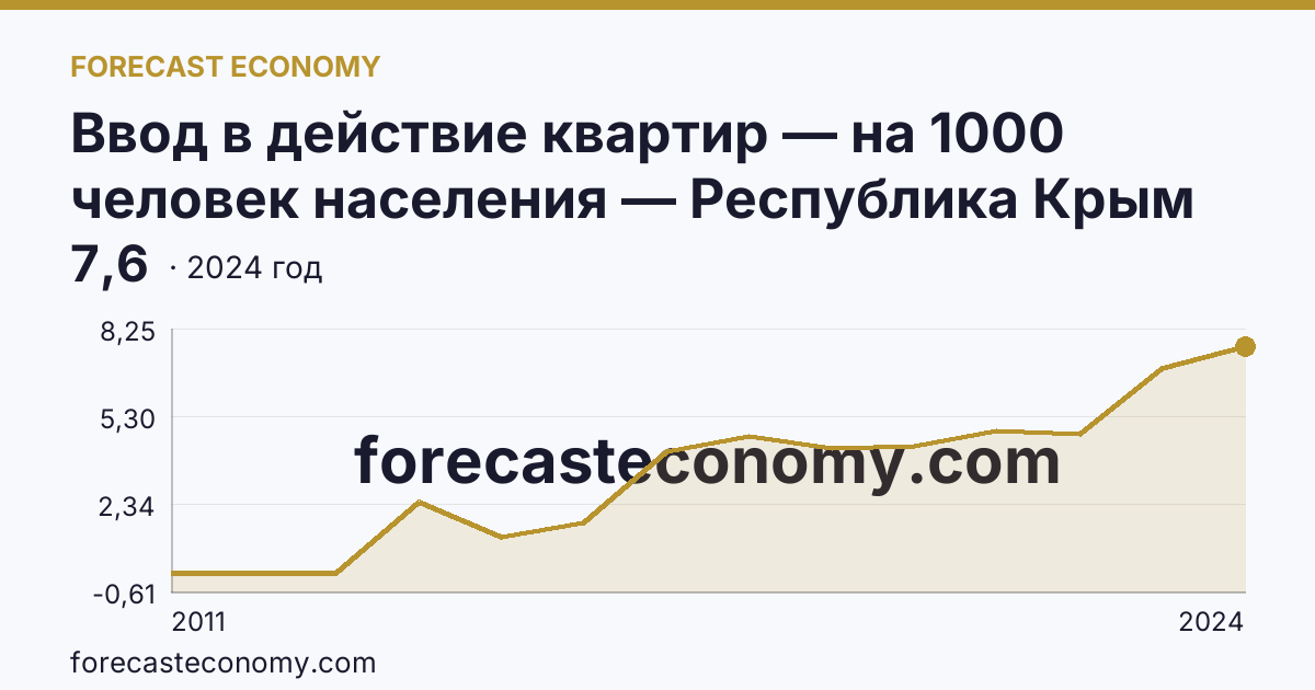 Ввод в действие квартир — на 1000 человек населения — Республика Крым: график динамики 2011–2024, последнее значение 7,6
