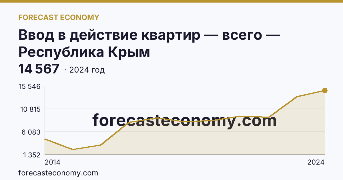 Ввод в действие квартир — всего — Республика Крым: график динамики 2014–2024, последнее значение 14 567