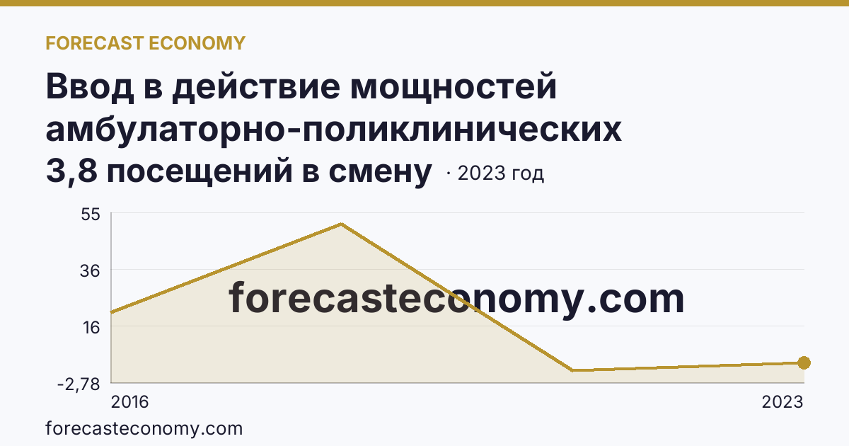 Ввод в действие мощностей амбулаторно-поликлинических организаций — на 100000 человек населения — Республика Крым: график динамики 2016–2023, последнее значение 3,8 посещений в смену