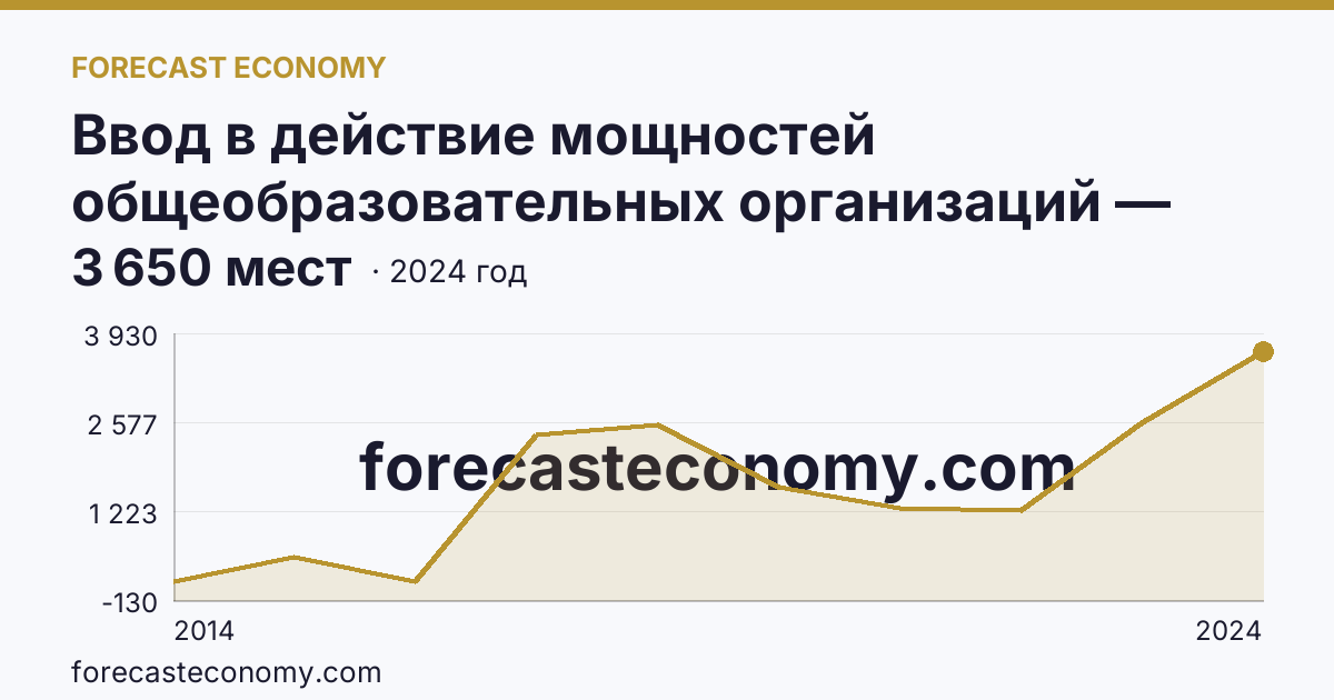 Ввод в действие мощностей общеобразовательных организаций — дошкольные образовательные организации — Республика Крым: график динамики 2014–2024, последнее значение 3 650 мест
