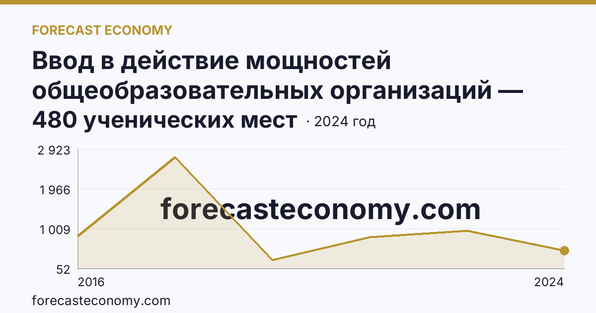 Ввод в действие мощностей общеобразовательных организаций — общеобразовательные организации — Республика Крым: график динамики 2016–2024, последнее значение 480 ученических мест