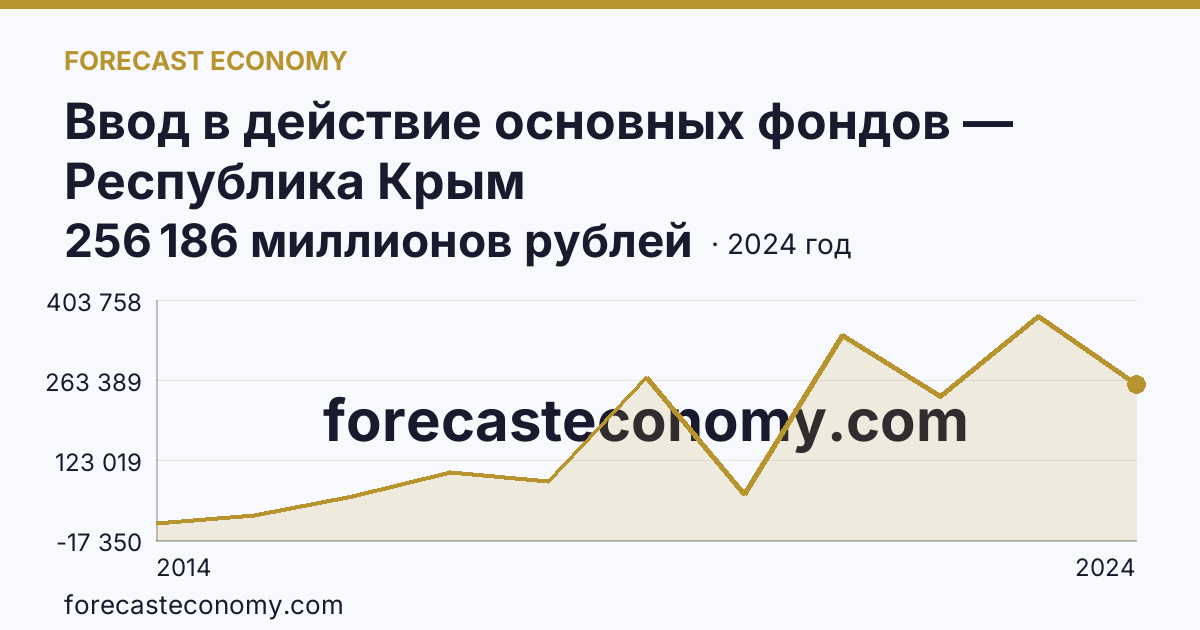 Ввод в действие основных фондов — Республика Крым: график динамики 2014–2024, последнее значение 256 186 миллионов рублей
