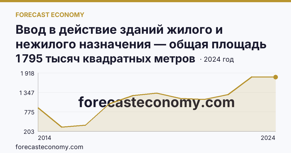 Ввод в действие зданий жилого и нежилого назначения — общая площадь зданий — Республика Крым: график динамики 2014–2024, последнее значение 1 795 тысяч квадратных метров