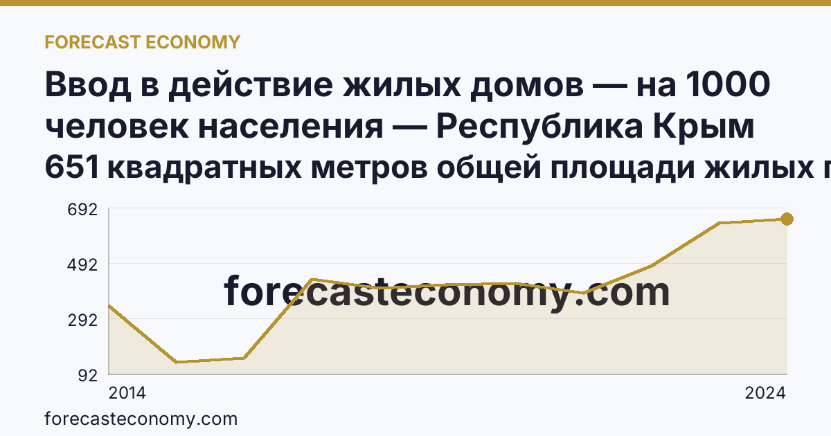 Ввод в действие жилых домов — на 1000 человек населения — Республика Крым: график динамики 2014–2024, последнее значение 651 квадратных метров общей площади жилых помещений