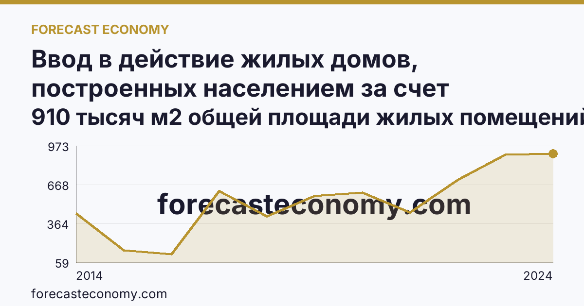 Ввод в действие жилых домов, построенных населением за счет собственных и привлеченных средств — Республика Крым: график динамики 2014–2024, последнее значение 910 тысяч м2 общей площади жилых помещений