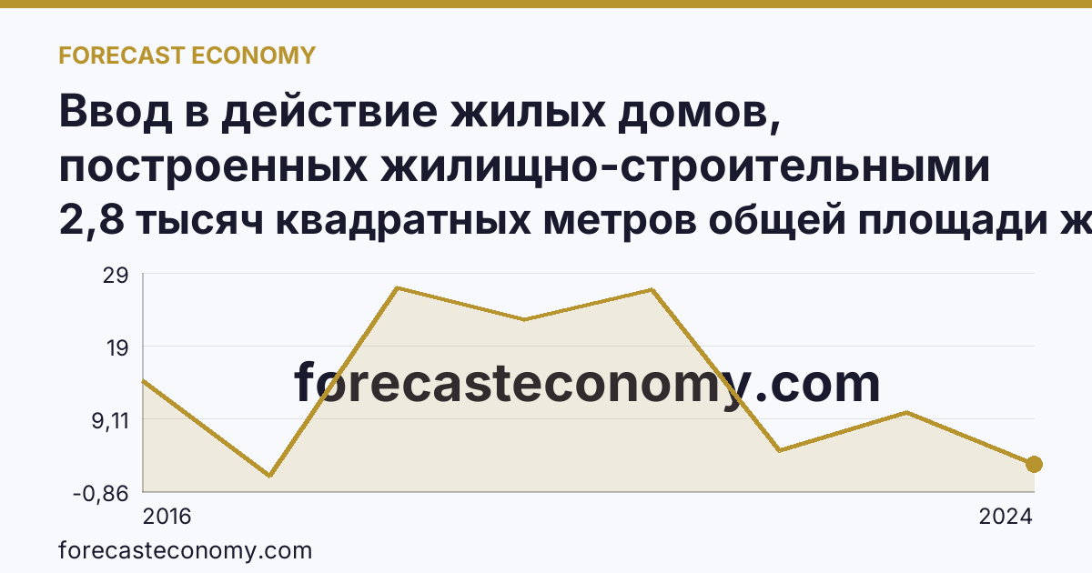 Ввод в действие жилых домов, построенных жилищно-строительными кооперативами — Республика Крым: график динамики 2016–2024, последнее значение 2,8 тысяч квадратных метров общей площади жилых помещений
