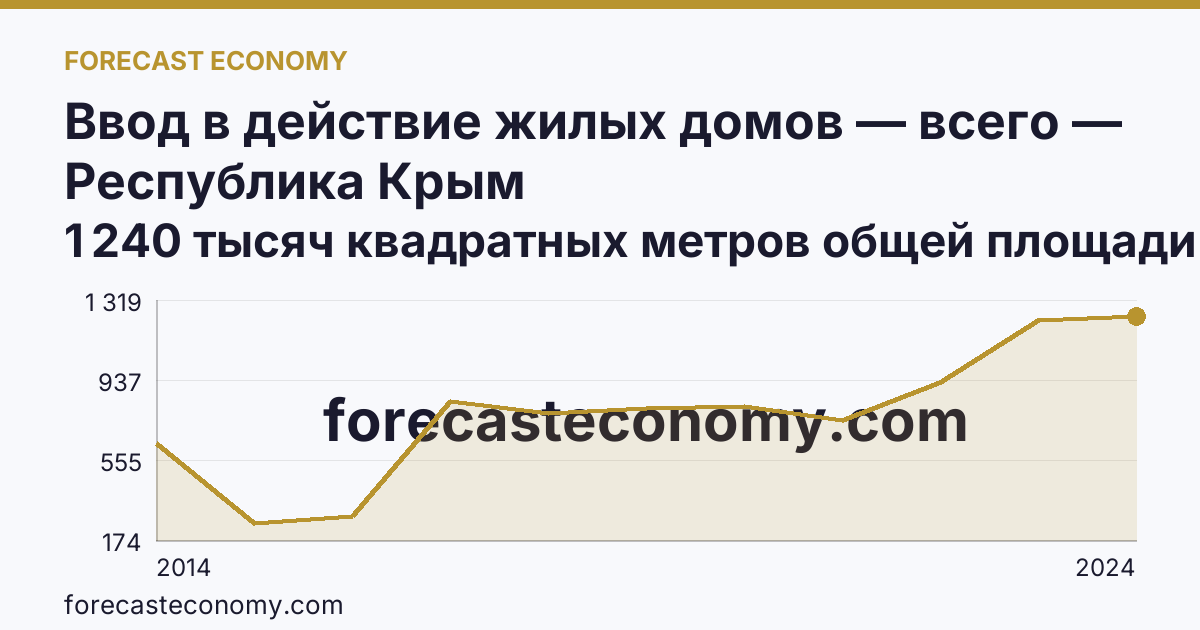 Ввод в действие жилых домов — всего — Республика Крым: график динамики 2014–2024, последнее значение 1 240 тысяч квадратных метров общей площади жилых помещений