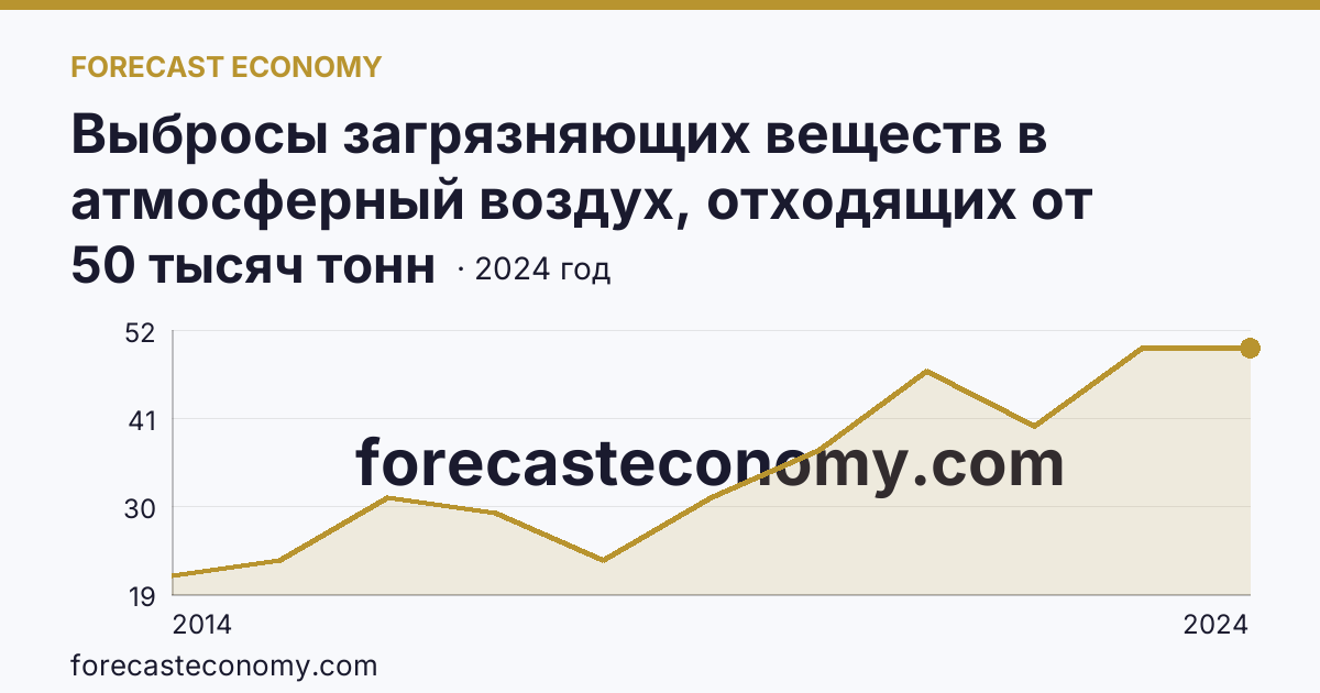 Выбросы загрязняющих веществ в атмосферный воздух, отходящих от стационарных источников — Республика Крым: график динамики 2014–2024, последнее значение 50 тысяч тонн