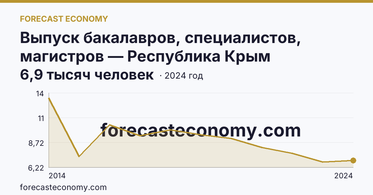 Выпуск бакалавров, специалистов, магистров — Республика Крым: график динамики 2014–2024, последнее значение 6,9 тысяч человек