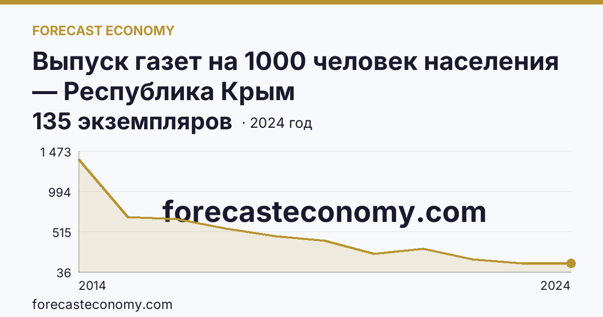 Выпуск газет на 1000 человек населения — Республика Крым: график динамики 2014–2024, последнее значение 135 экземпляров