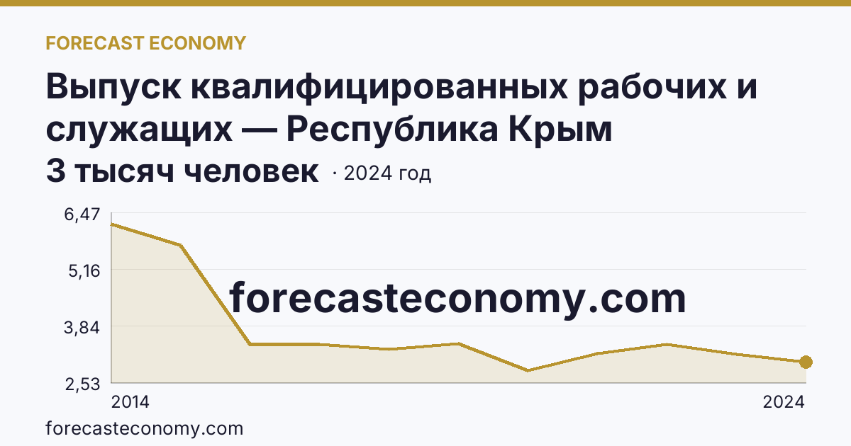 Выпуск квалифицированных рабочих и служащих — Республика Крым: график динамики 2014–2024, последнее значение 3 тысяч человек