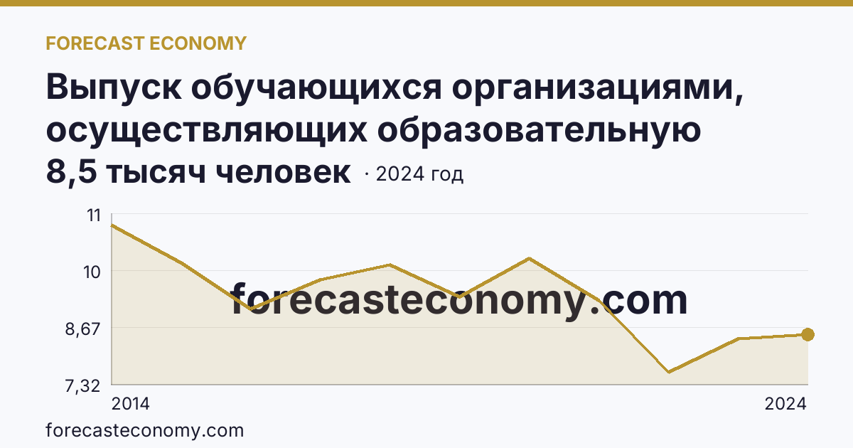 Выпуск обучающихся организациями, осуществляющих образовательную деятельность по образовательным программам начального, основного и среднего общего образования — выпуск обучающихся с аттестатом о среднем общем образовании — Республика Крым: график динамики 2014–2024, последнее значение 8,5 тысяч человек