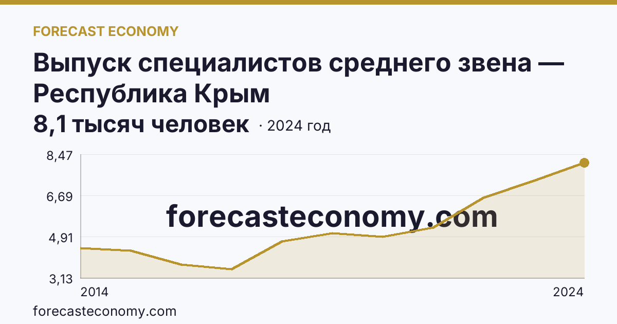 Выпуск специалистов среднего звена — Республика Крым: график динамики 2014–2024, последнее значение 8,1 тысяч человек
