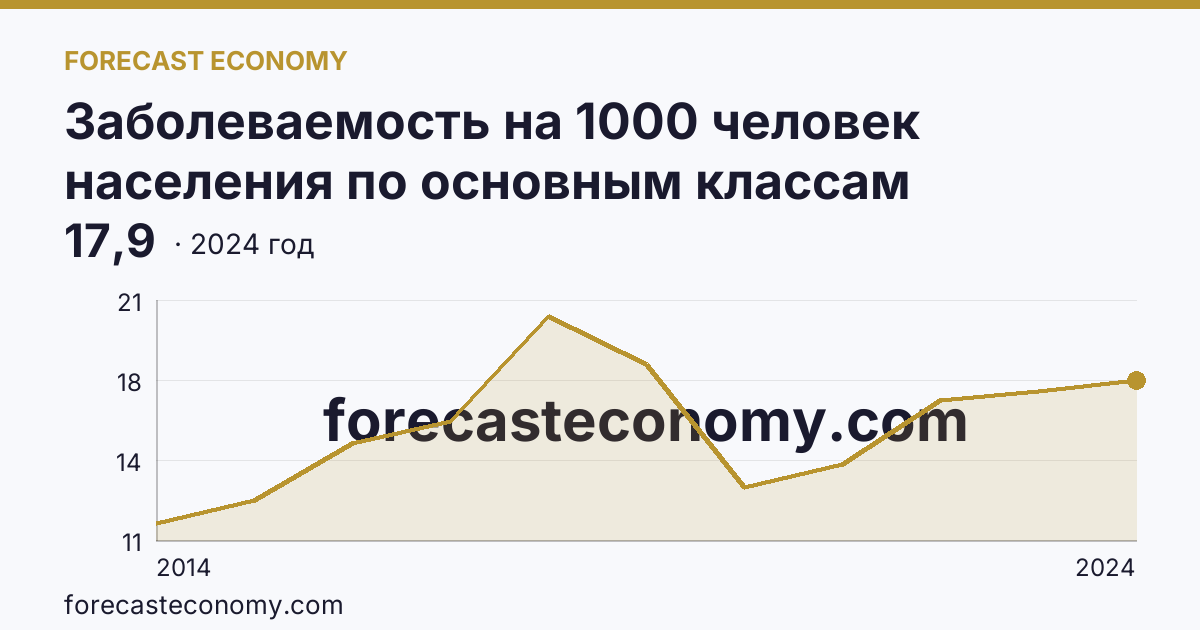 Заболеваемость на 1000 человек населения по основным классам болезней — болезни органов пищеварения — Республика Крым: график динамики 2014–2024, последнее значение 17,9
