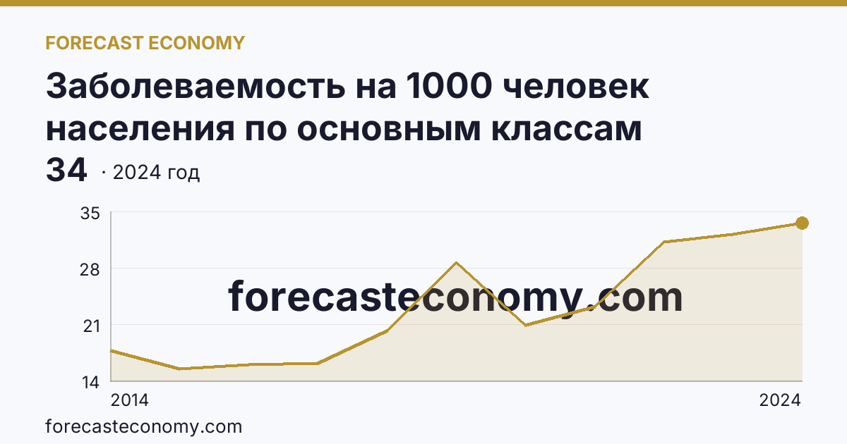 Заболеваемость на 1000 человек населения по основным классам болезней — болезни костно-мышечной системы и соединительной ткани — Республика Крым: график динамики 2014–2024, последнее значение 34