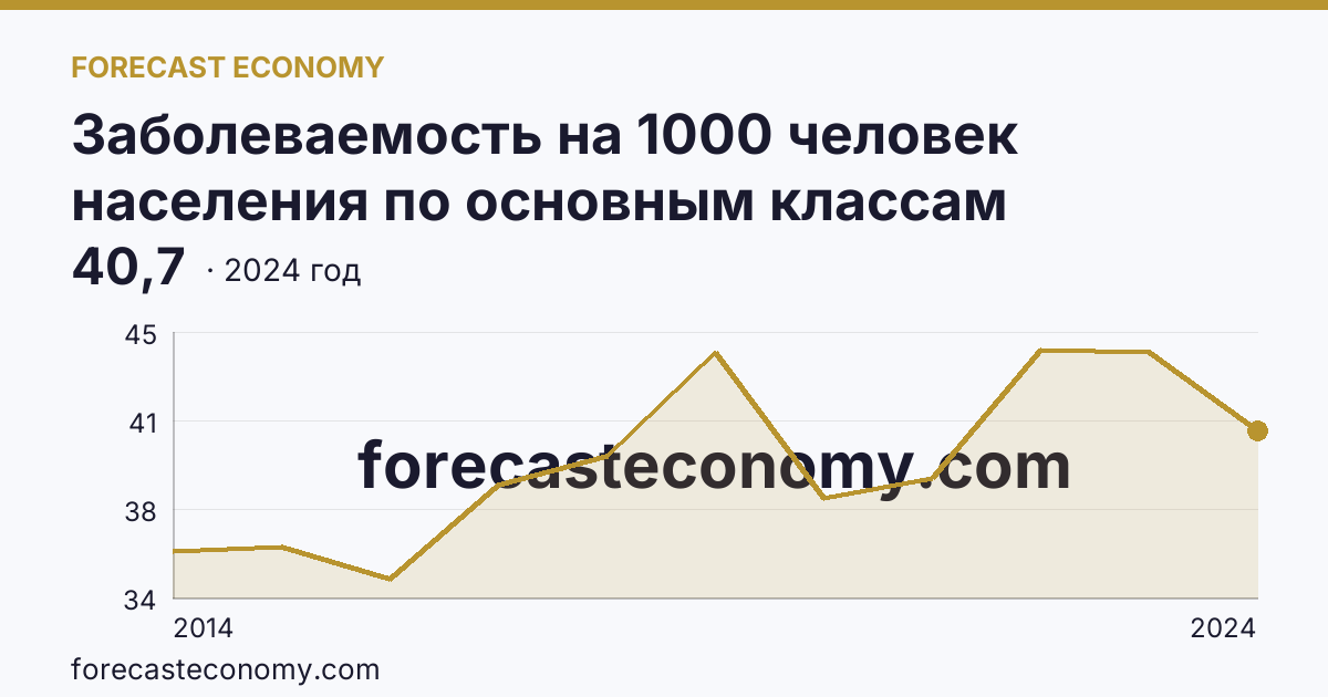 Заболеваемость на 1000 человек населения по основным классам болезней — болезни мочеполовой системы — Республика Крым: график динамики 2014–2024, последнее значение 40,7