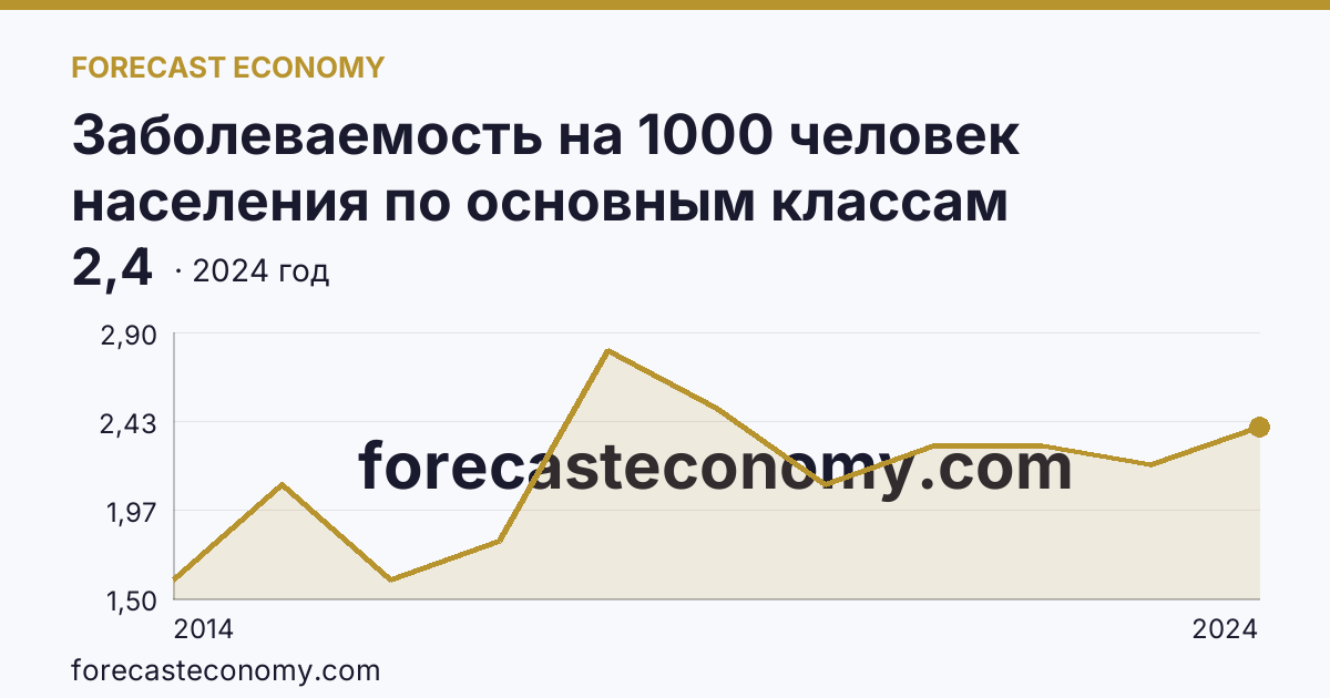 Заболеваемость на 1000 человек населения по основным классам болезней — врожденные аномалии (пороки развития), деформации и хромосомные нарушения — Республика Крым: график динамики 2014–2024, последнее значение 2,4